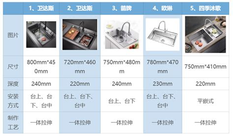 廚房水槽安裝|廚房水槽怎麼選？款式、材質、尺寸一篇整理，打造高。